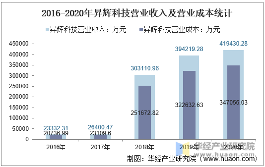 2016-2020年昇辉科技营业收入及营业成本统计