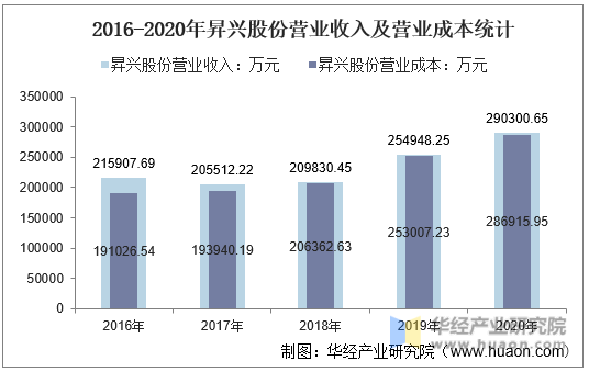 2016-2020年昇兴股份营业收入及营业成本统计