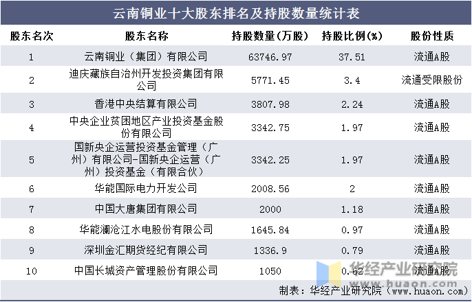 云南铜业十大股东排名及持股数量统计表