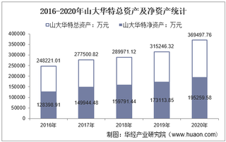 2016-2020年山大华特(000915)总资产、总负债、营业收入、营业成本及净利润统计