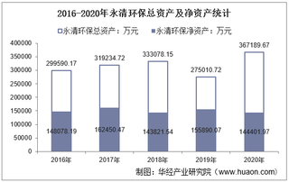 2016-2020年永清环保(300187)总资产、营业收入、营业成本、净利润及股本结构统计