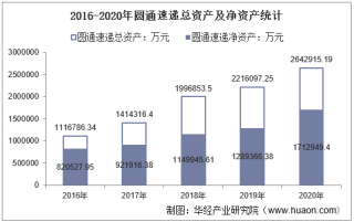 2016-2020年圆通速递（600233）总资产、营业收入、营业成本、净利润及每股收益统计