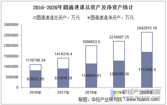 2016-2020年圆通速递总资产及净资产统计