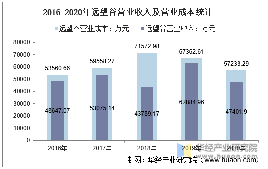 2016-2020年远望谷营业收入及营业成本统计