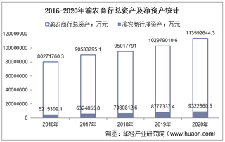 2016-2020年渝农商行(601077)总资产、营业收入、营业成本、净利润及股本结构统计