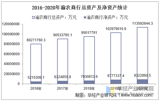 2016-2020年渝农商行总资产及净资产统计