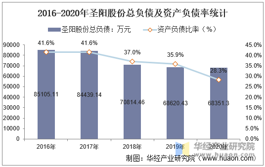 2016-2020年圣阳股份总负债及资产负债率统计