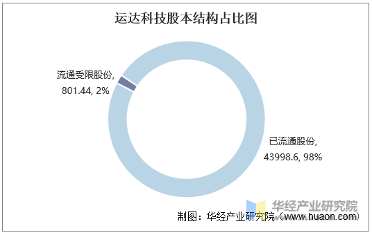 运达科技股本结构占比图