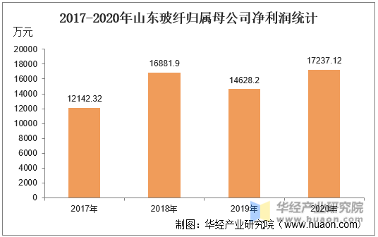 2017-2020年山东玻纤归属母公司净利润统计