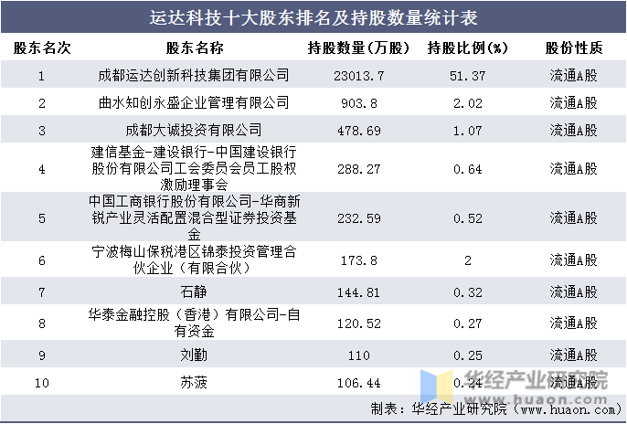 运达科技十大股东排名及持股数量统计表