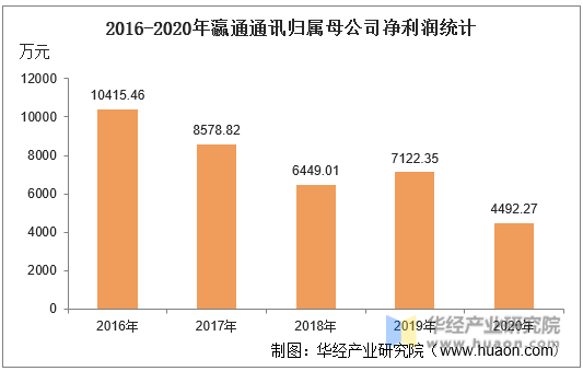 2016-2020年瀛通通讯归属母公司净利润统计