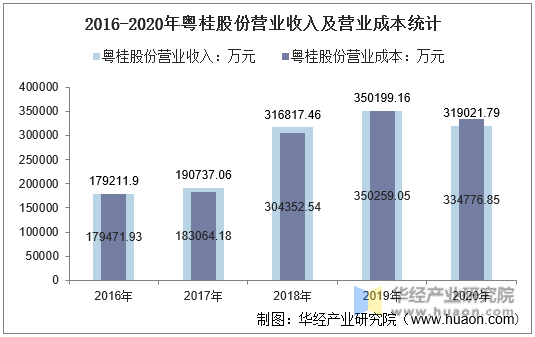 2016-2020年粤桂股份营业收入及营业成本统计