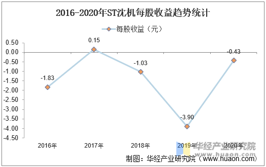 2016-2020年ST沈机每股收益趋势统计