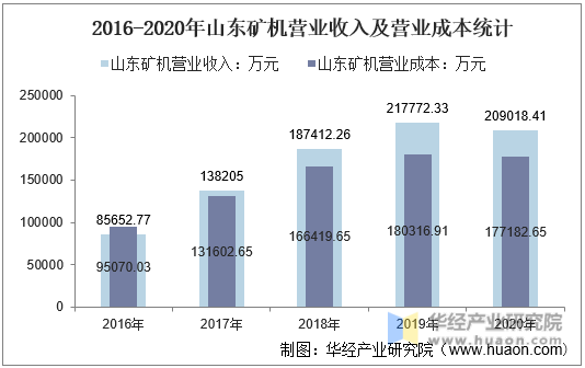 2016-2020年山东矿机营业收入及营业成本统计