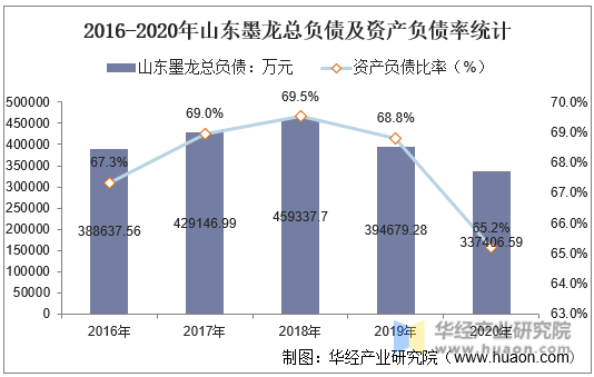 2016-2020年山东墨龙总负债及资产负债率统计