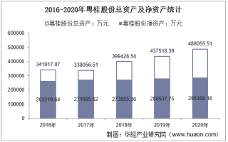2016-2020年粤桂股份（000833）总资产、营业收入、营业成本、净利润及每股收益统计