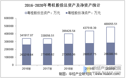 2016-2020年粤桂股份总资产及净资产统计