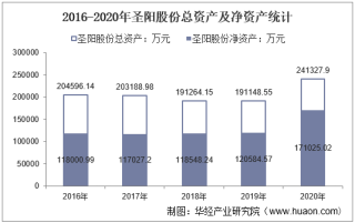 2016-2020年圣阳股份（002580）总资产、总负债、营业收入、营业成本及净利润统计