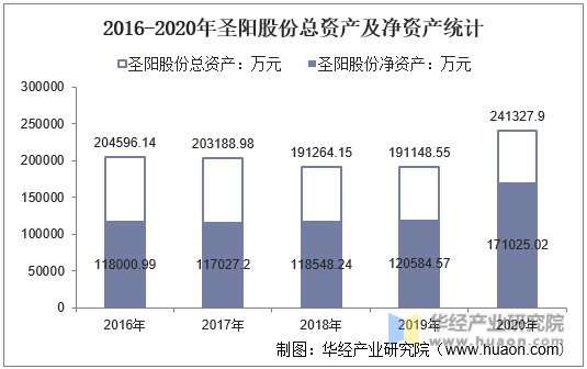 2016-2020年圣阳股份总资产及净资产统计