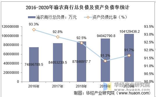 2016-2020年渝农商行总负债及资产负债率统计