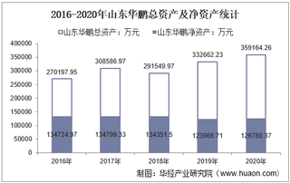 2016-2020年山东华鹏(603021)总资产、总负债、营业收入、营业成本及净利润统计