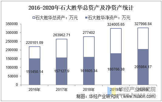 2016-2020年石大胜华总资产及净资产统计