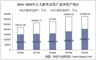 2016-2020年石大胜华(603026)总资产、总负债、营业收入、营业成本及净利润统计
