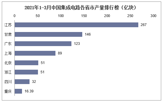 2021年1-3月中国集成电路各省市产量排行榜（亿块）