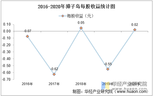 2016-2020年獐子岛每股收益统计图
