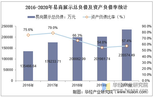 2016-2020年易尚展示总负债及资产负债率统计