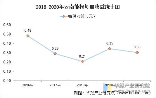 2016-2020年云南能投每股收益统计图