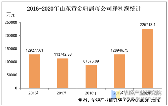 2016-2020年山东黄金归属母公司净利润统计