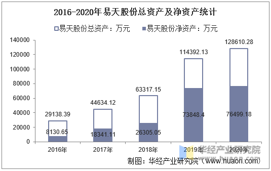 2016-2020年易天股份总资产及净资产统计