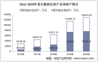 2016-2020年易天股份(300812)总资产、营业收入、营业成本、净利润及股本结构统计