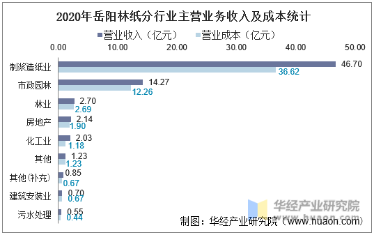 2020年岳阳林纸分行业主营业务收入及成本统计