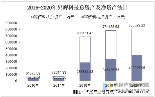 2016-2020年昇辉科技总资产及净资产统计