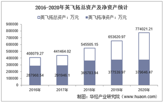 2016-2020年英飞拓(002528)总资产、营业收入、营业成本、净利润及股本结构统计