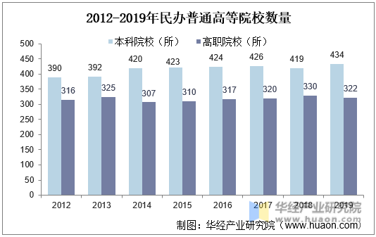 2012-2019年民办普通高等院校数量