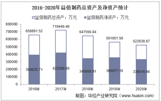 2016-2020年益佰制药（600594）总资产、营业收入、营业成本、净利润及股本结构统计