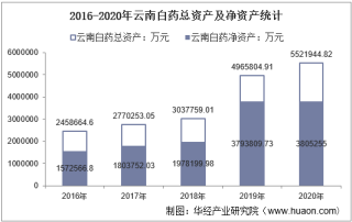 2016-2020年云南白药（000538）总资产、营业收入、营业成本、净利润及每股收益统计