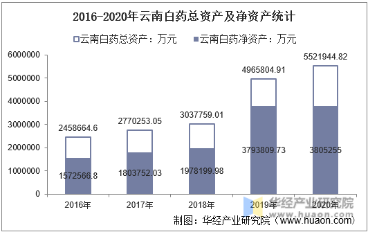 2016-2020年云南白药总资产及净资产统计