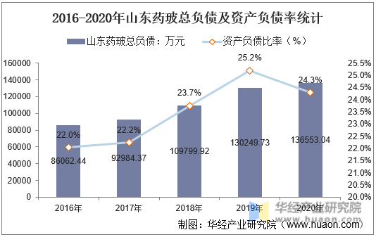 2016-2020年山东药玻总负债及资产负债率统计