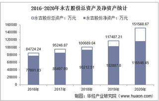 2016-2020年永吉股份(603058)总资产、营业收入、营业成本、净利润及股本结构统计