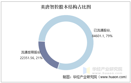英唐智控股本结构占比图