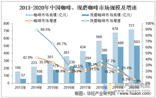 2013-2020年中国咖啡、现磨咖啡市场规模及增速