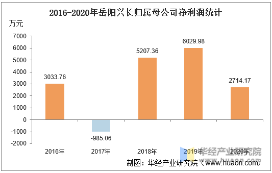 2016-2020年岳阳兴长归属母公司净利润统计