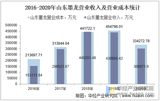 2016-2020年山东墨龙营业收入及营业成本统计