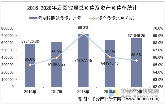 2016-2020年云图控股总负债及资产负债率统计