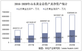 2016-2020年山东黄金（600547）总资产、总负债、营业收入、营业成本及净利润统计