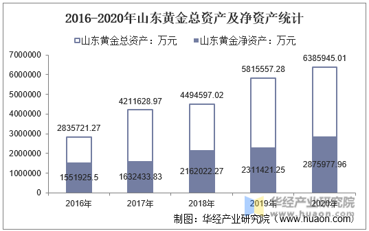 2016-2020年山东黄金总资产及净资产统计